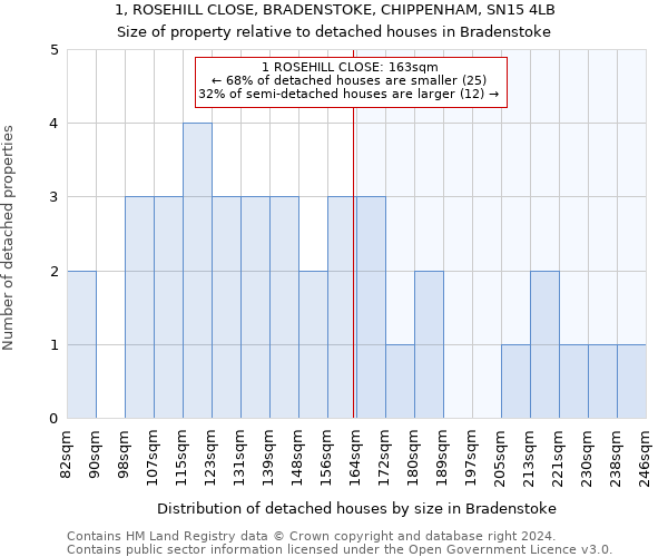 1, ROSEHILL CLOSE, BRADENSTOKE, CHIPPENHAM, SN15 4LB: Size of property relative to detached houses in Bradenstoke