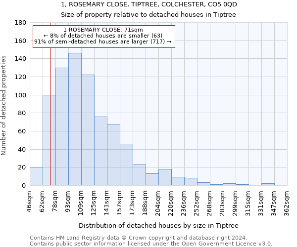 1, ROSEMARY CLOSE, TIPTREE, COLCHESTER, CO5 0QD: Size of property relative to detached houses in Tiptree