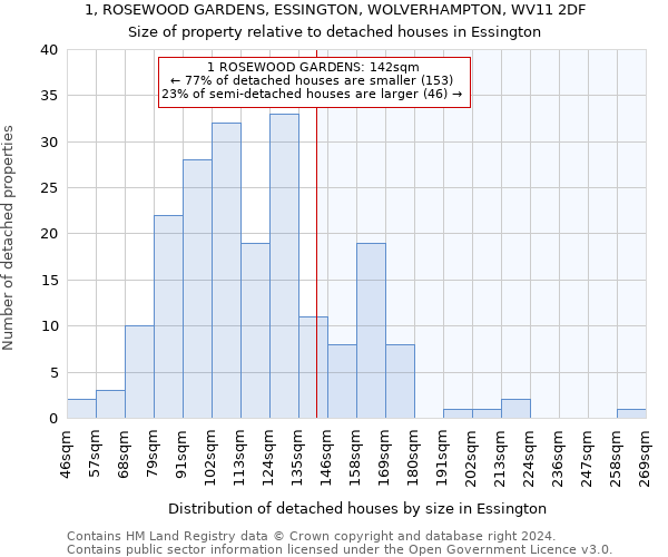 1, ROSEWOOD GARDENS, ESSINGTON, WOLVERHAMPTON, WV11 2DF: Size of property relative to detached houses in Essington