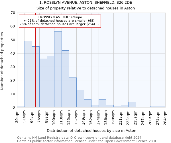 1, ROSSLYN AVENUE, ASTON, SHEFFIELD, S26 2DE: Size of property relative to detached houses in Aston