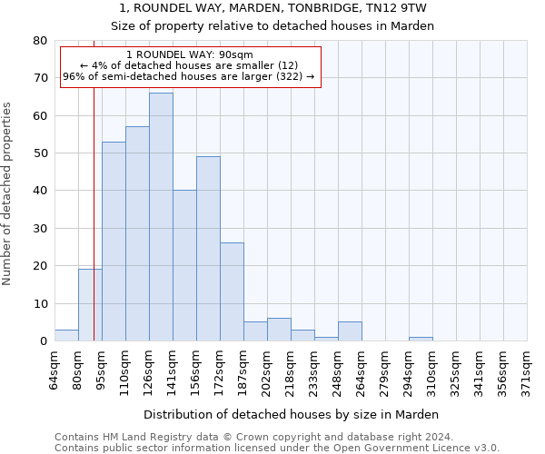 1, ROUNDEL WAY, MARDEN, TONBRIDGE, TN12 9TW: Size of property relative to detached houses in Marden