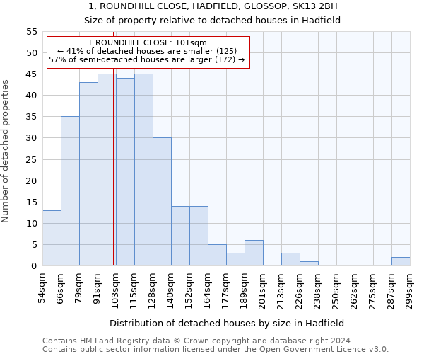 1, ROUNDHILL CLOSE, HADFIELD, GLOSSOP, SK13 2BH: Size of property relative to detached houses in Hadfield