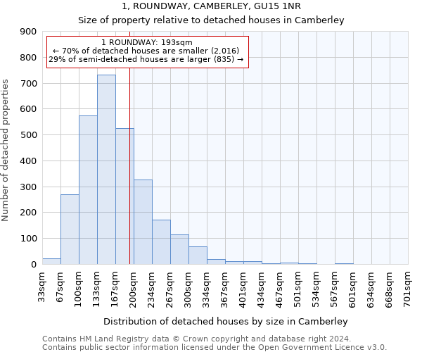 1, ROUNDWAY, CAMBERLEY, GU15 1NR: Size of property relative to detached houses in Camberley