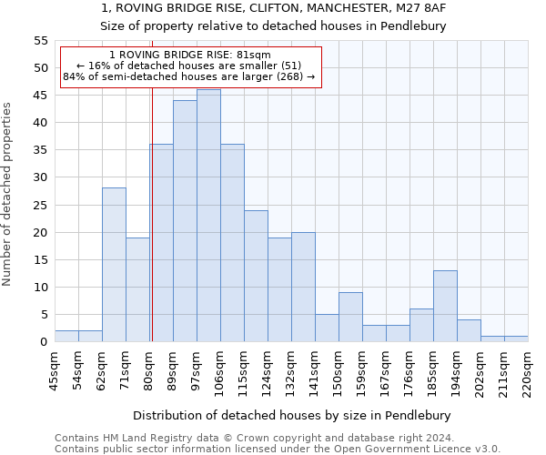 1, ROVING BRIDGE RISE, CLIFTON, MANCHESTER, M27 8AF: Size of property relative to detached houses in Pendlebury