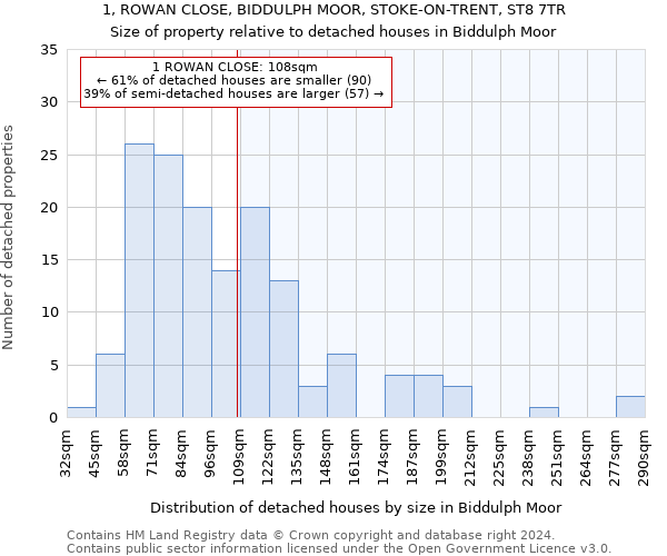 1, ROWAN CLOSE, BIDDULPH MOOR, STOKE-ON-TRENT, ST8 7TR: Size of property relative to detached houses in Biddulph Moor