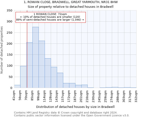 1, ROWAN CLOSE, BRADWELL, GREAT YARMOUTH, NR31 8HW: Size of property relative to detached houses in Bradwell