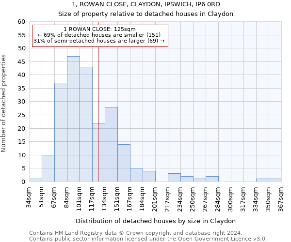 1, ROWAN CLOSE, CLAYDON, IPSWICH, IP6 0RD: Size of property relative to detached houses in Claydon