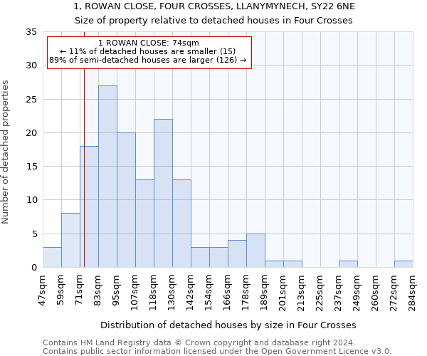 1, ROWAN CLOSE, FOUR CROSSES, LLANYMYNECH, SY22 6NE: Size of property relative to detached houses in Four Crosses