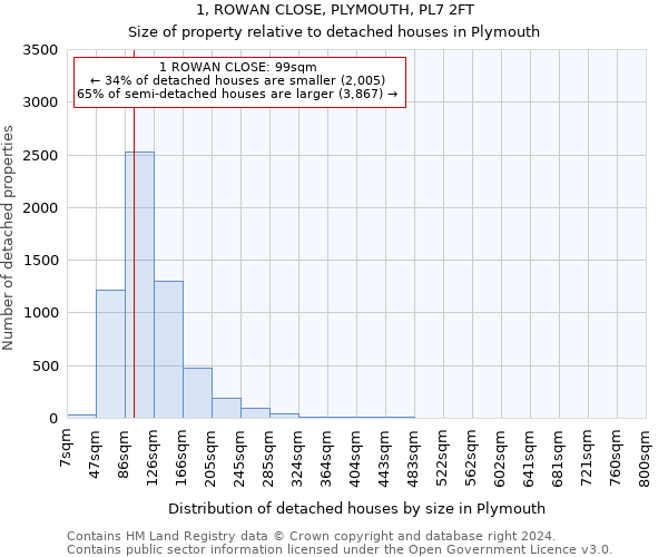 1, ROWAN CLOSE, PLYMOUTH, PL7 2FT: Size of property relative to detached houses in Plymouth