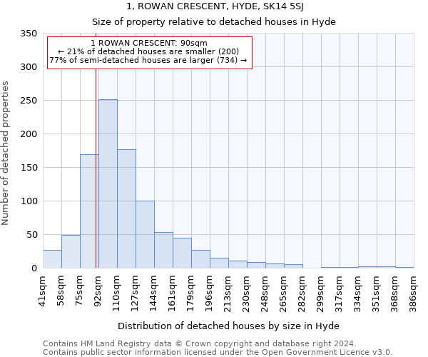 1, ROWAN CRESCENT, HYDE, SK14 5SJ: Size of property relative to detached houses in Hyde