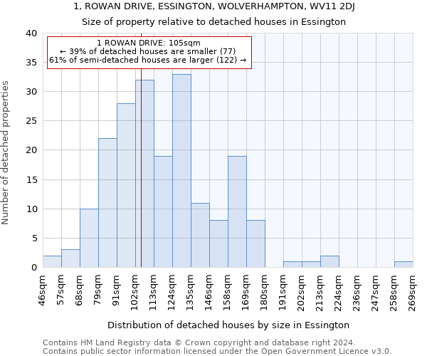 1, ROWAN DRIVE, ESSINGTON, WOLVERHAMPTON, WV11 2DJ: Size of property relative to detached houses in Essington
