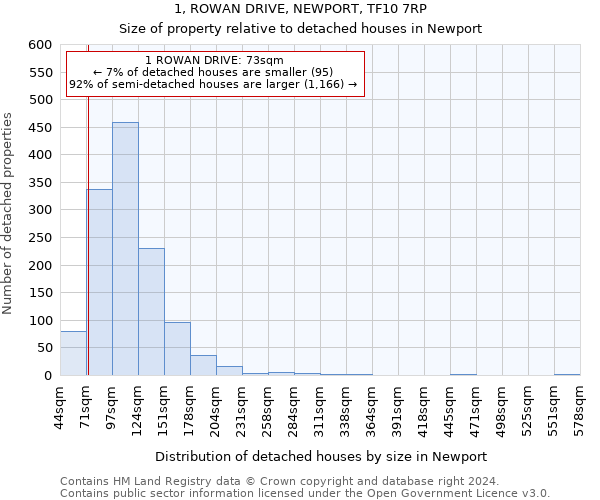 1, ROWAN DRIVE, NEWPORT, TF10 7RP: Size of property relative to detached houses in Newport