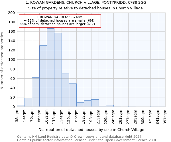 1, ROWAN GARDENS, CHURCH VILLAGE, PONTYPRIDD, CF38 2GG: Size of property relative to detached houses in Church Village