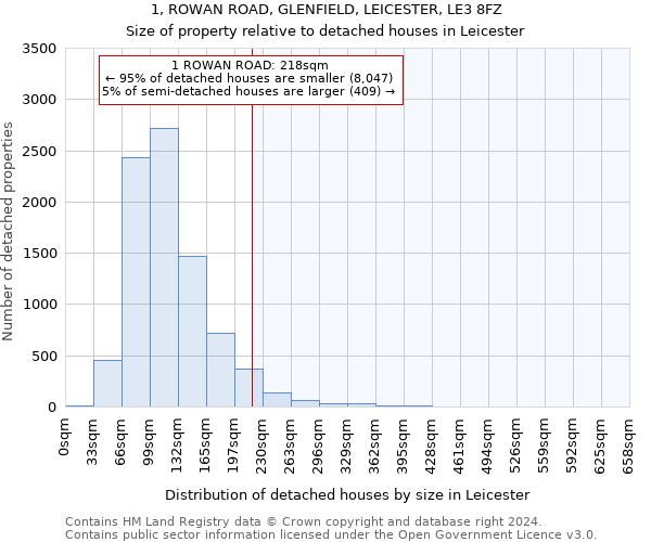 1, ROWAN ROAD, GLENFIELD, LEICESTER, LE3 8FZ: Size of property relative to detached houses in Leicester