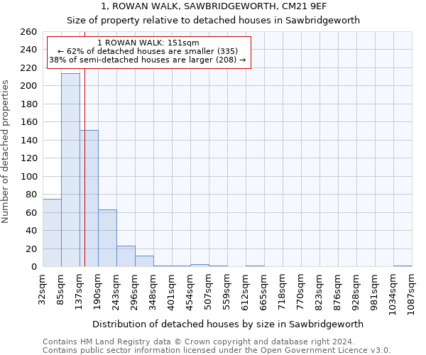 1, ROWAN WALK, SAWBRIDGEWORTH, CM21 9EF: Size of property relative to detached houses in Sawbridgeworth