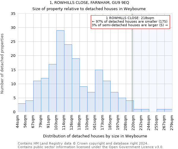 1, ROWHILLS CLOSE, FARNHAM, GU9 9EQ: Size of property relative to detached houses in Weybourne