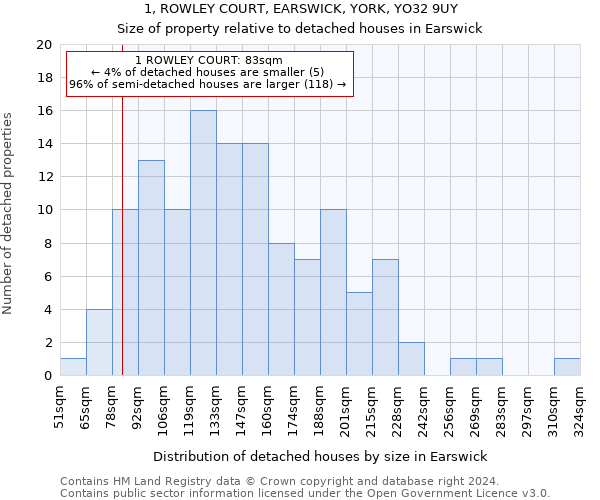 1, ROWLEY COURT, EARSWICK, YORK, YO32 9UY: Size of property relative to detached houses in Earswick