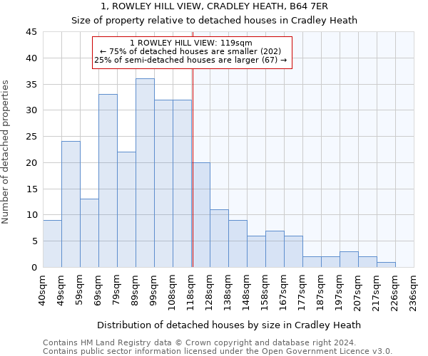 1, ROWLEY HILL VIEW, CRADLEY HEATH, B64 7ER: Size of property relative to detached houses in Cradley Heath