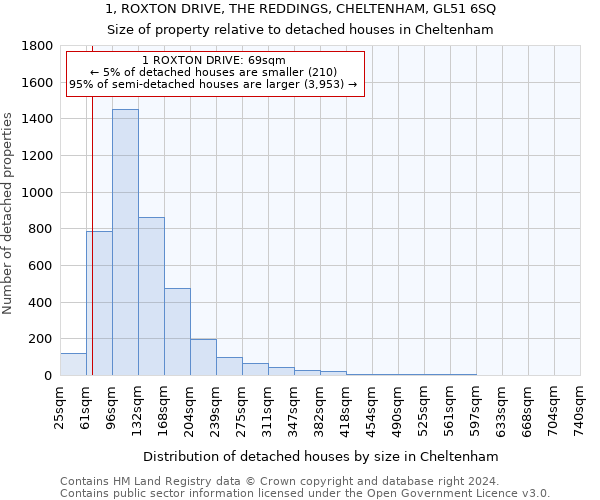1, ROXTON DRIVE, THE REDDINGS, CHELTENHAM, GL51 6SQ: Size of property relative to detached houses in Cheltenham