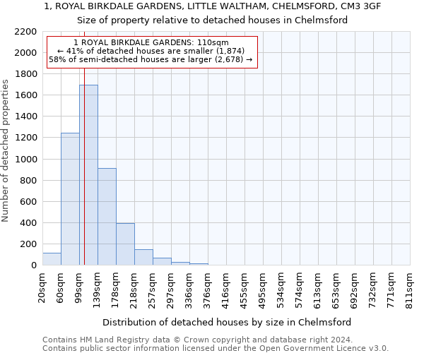 1, ROYAL BIRKDALE GARDENS, LITTLE WALTHAM, CHELMSFORD, CM3 3GF: Size of property relative to detached houses in Chelmsford