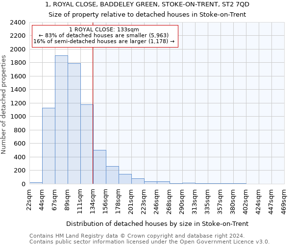1, ROYAL CLOSE, BADDELEY GREEN, STOKE-ON-TRENT, ST2 7QD: Size of property relative to detached houses in Stoke-on-Trent