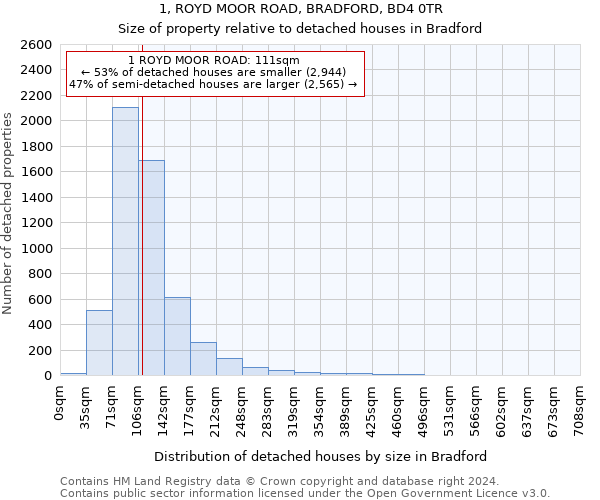 1, ROYD MOOR ROAD, BRADFORD, BD4 0TR: Size of property relative to detached houses in Bradford
