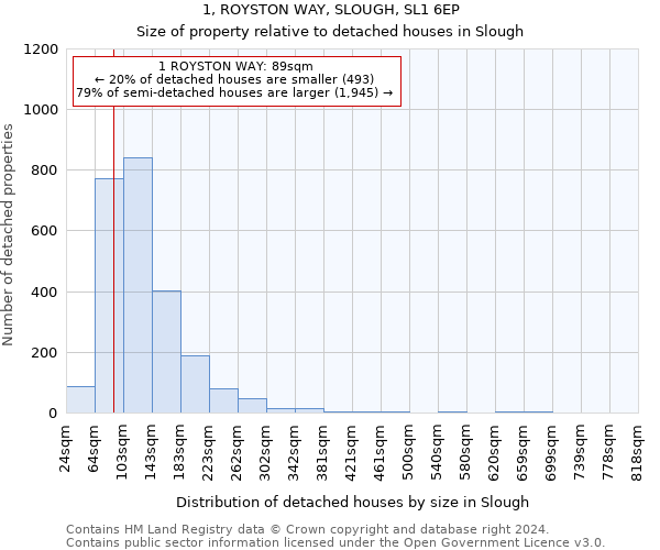 1, ROYSTON WAY, SLOUGH, SL1 6EP: Size of property relative to detached houses in Slough