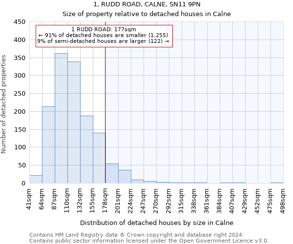1, RUDD ROAD, CALNE, SN11 9PN: Size of property relative to detached houses in Calne