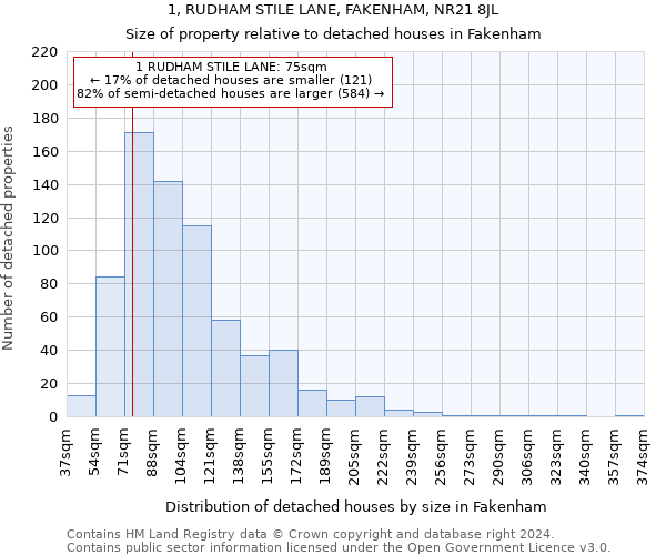 1, RUDHAM STILE LANE, FAKENHAM, NR21 8JL: Size of property relative to detached houses in Fakenham