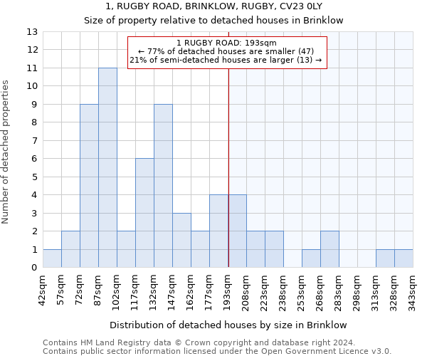 1, RUGBY ROAD, BRINKLOW, RUGBY, CV23 0LY: Size of property relative to detached houses in Brinklow