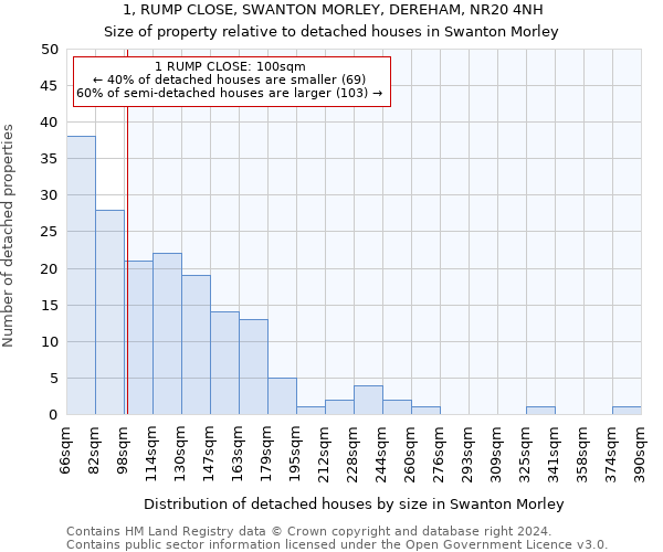 1, RUMP CLOSE, SWANTON MORLEY, DEREHAM, NR20 4NH: Size of property relative to detached houses in Swanton Morley