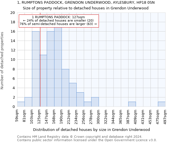 1, RUMPTONS PADDOCK, GRENDON UNDERWOOD, AYLESBURY, HP18 0SN: Size of property relative to detached houses in Grendon Underwood