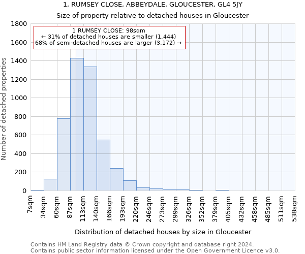 1, RUMSEY CLOSE, ABBEYDALE, GLOUCESTER, GL4 5JY: Size of property relative to detached houses in Gloucester