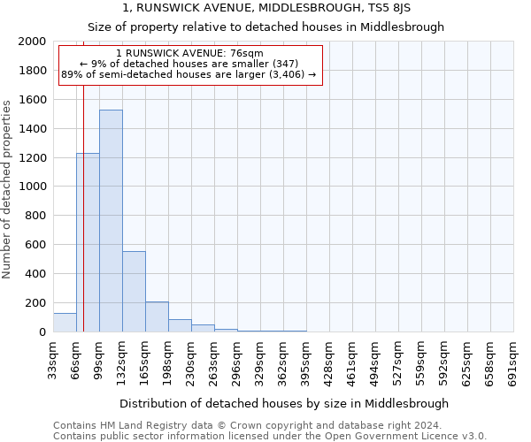 1, RUNSWICK AVENUE, MIDDLESBROUGH, TS5 8JS: Size of property relative to detached houses in Middlesbrough