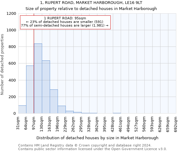 1, RUPERT ROAD, MARKET HARBOROUGH, LE16 9LT: Size of property relative to detached houses in Market Harborough