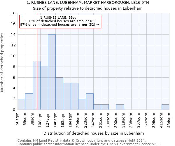 1, RUSHES LANE, LUBENHAM, MARKET HARBOROUGH, LE16 9TN: Size of property relative to detached houses in Lubenham