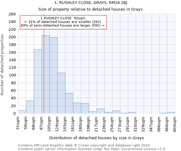 1, RUSHLEY CLOSE, GRAYS, RM16 2BJ: Size of property relative to detached houses in Grays