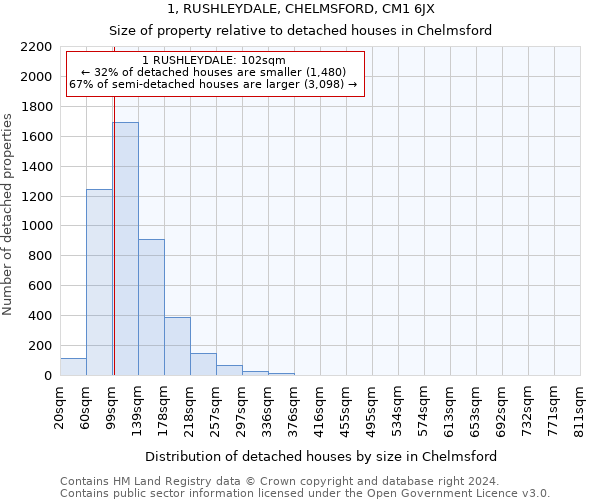 1, RUSHLEYDALE, CHELMSFORD, CM1 6JX: Size of property relative to detached houses in Chelmsford