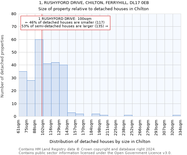 1, RUSHYFORD DRIVE, CHILTON, FERRYHILL, DL17 0EB: Size of property relative to detached houses in Chilton