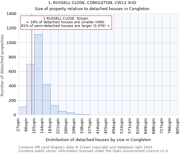 1, RUSSELL CLOSE, CONGLETON, CW12 3UD: Size of property relative to detached houses in Congleton