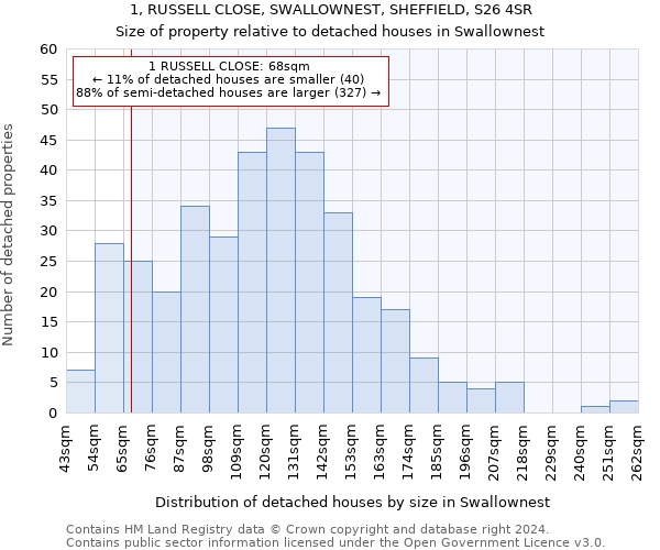 1, RUSSELL CLOSE, SWALLOWNEST, SHEFFIELD, S26 4SR: Size of property relative to detached houses in Swallownest