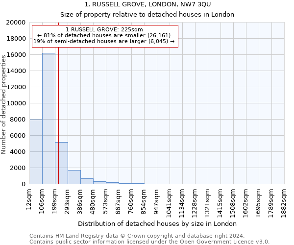 1, RUSSELL GROVE, LONDON, NW7 3QU: Size of property relative to detached houses in London