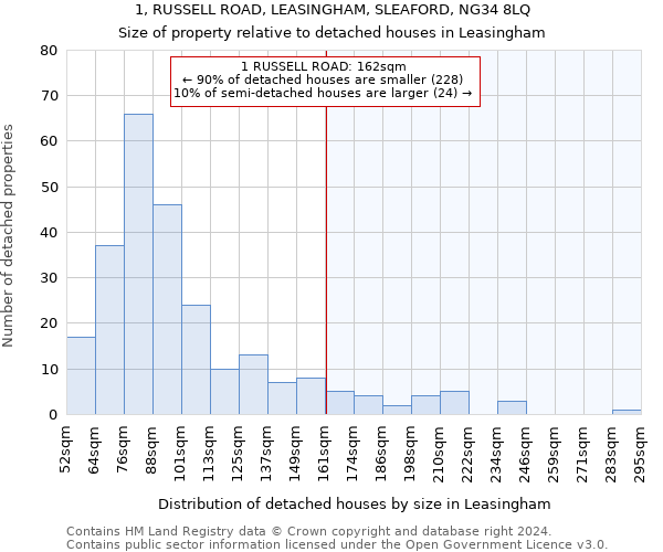 1, RUSSELL ROAD, LEASINGHAM, SLEAFORD, NG34 8LQ: Size of property relative to detached houses in Leasingham