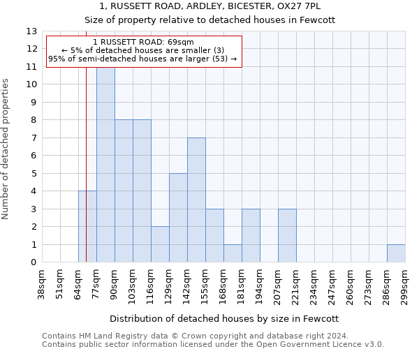 1, RUSSETT ROAD, ARDLEY, BICESTER, OX27 7PL: Size of property relative to detached houses in Fewcott