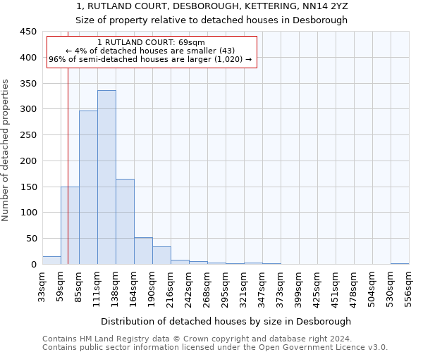1, RUTLAND COURT, DESBOROUGH, KETTERING, NN14 2YZ: Size of property relative to detached houses in Desborough