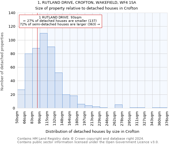 1, RUTLAND DRIVE, CROFTON, WAKEFIELD, WF4 1SA: Size of property relative to detached houses in Crofton