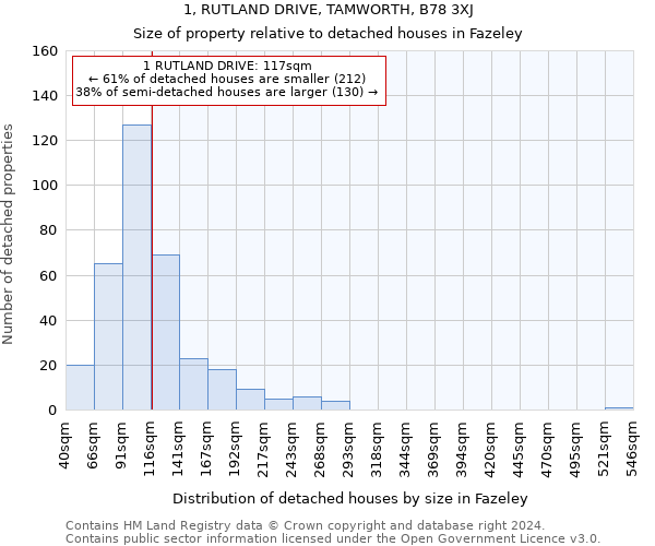 1, RUTLAND DRIVE, TAMWORTH, B78 3XJ: Size of property relative to detached houses in Fazeley