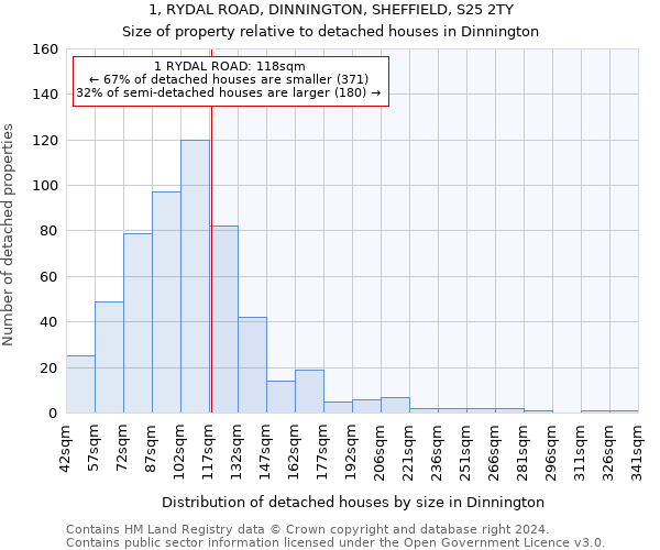 1, RYDAL ROAD, DINNINGTON, SHEFFIELD, S25 2TY: Size of property relative to detached houses in Dinnington