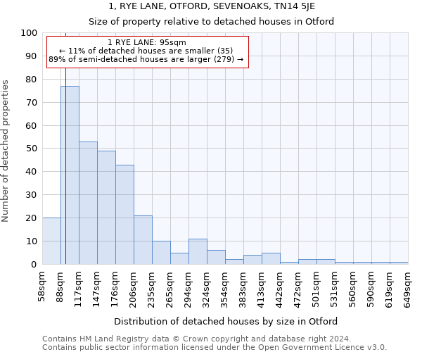 1, RYE LANE, OTFORD, SEVENOAKS, TN14 5JE: Size of property relative to detached houses in Otford