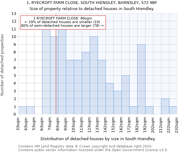 1, RYECROFT FARM CLOSE, SOUTH HIENDLEY, BARNSLEY, S72 9BF: Size of property relative to detached houses in South Hiendley